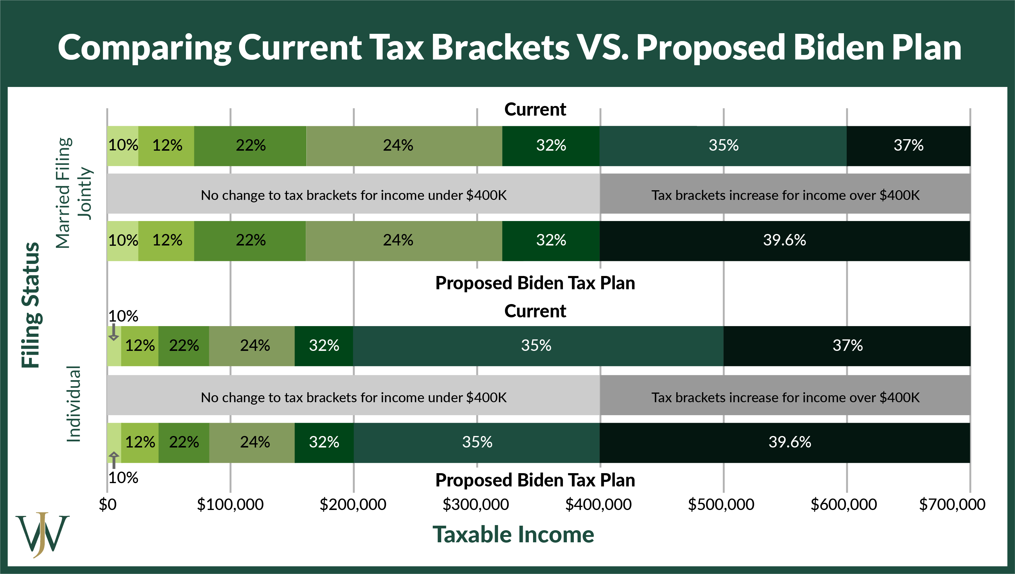 Biden's Tax Plan Explained for Earners Making Over 400,000